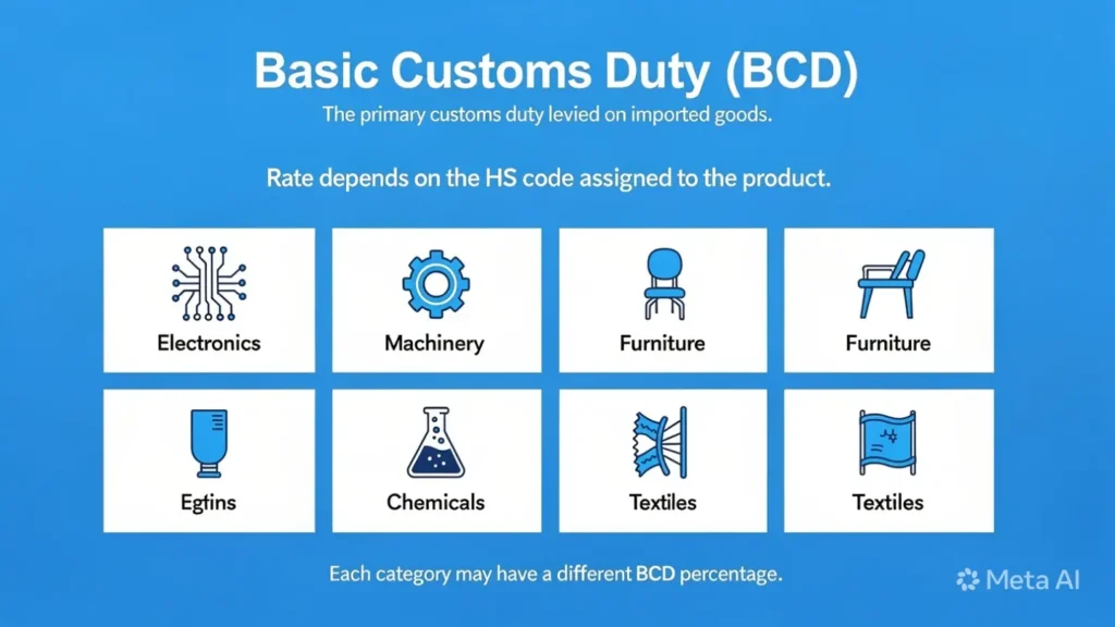 Illustration showing Basic Customs Duty, IGST, and import tax components in India